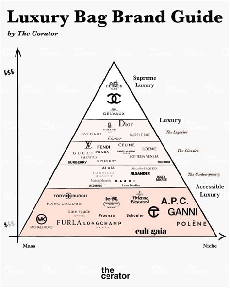 pyramid of bag brands